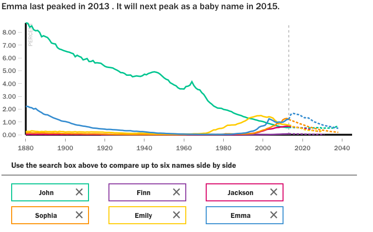 Baby Name Chart 2014
